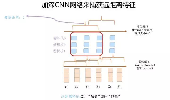 Comprehensive Overview of Three Feature Extractors in NLP (CNN/RNN/TF)
