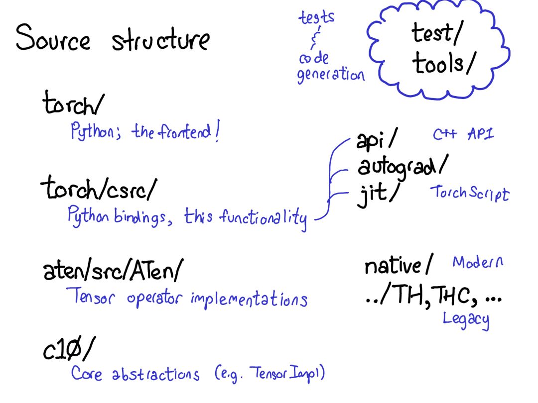 Comprehensive Insights into PyTorch Internals from Core Developer