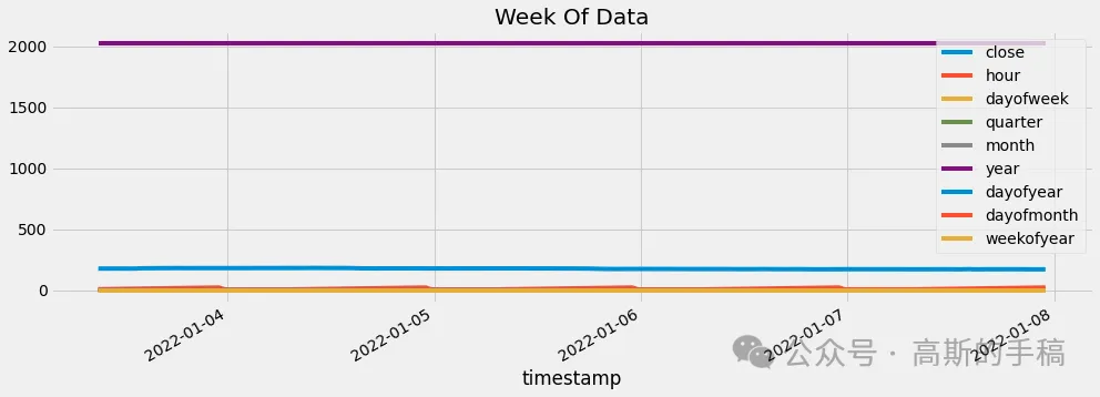 Simple Time Series Prediction Using XGBoost (Python)