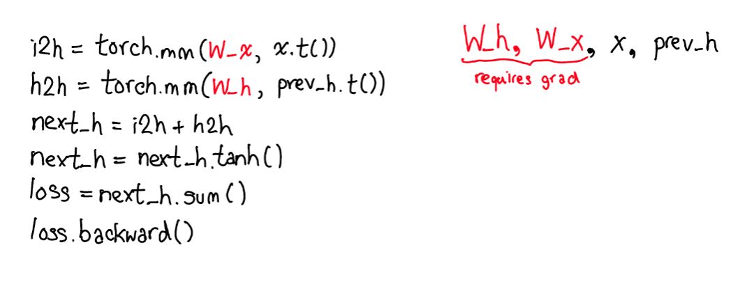 Comprehensive Insights into PyTorch Internals from Core Developer