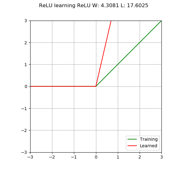 In-Depth Analysis of Artificial Neural Networks with Simple Examples