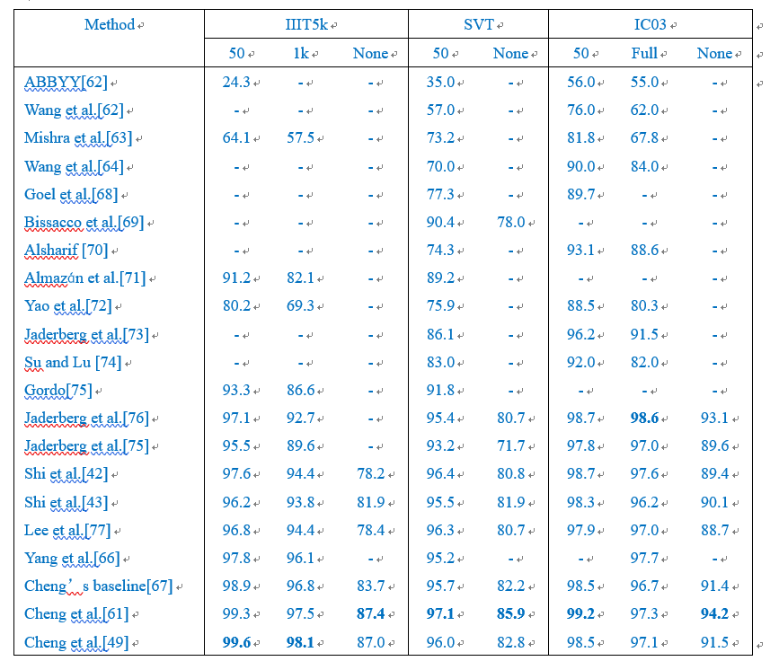Overview of Latest Image Text Recognition Technologies