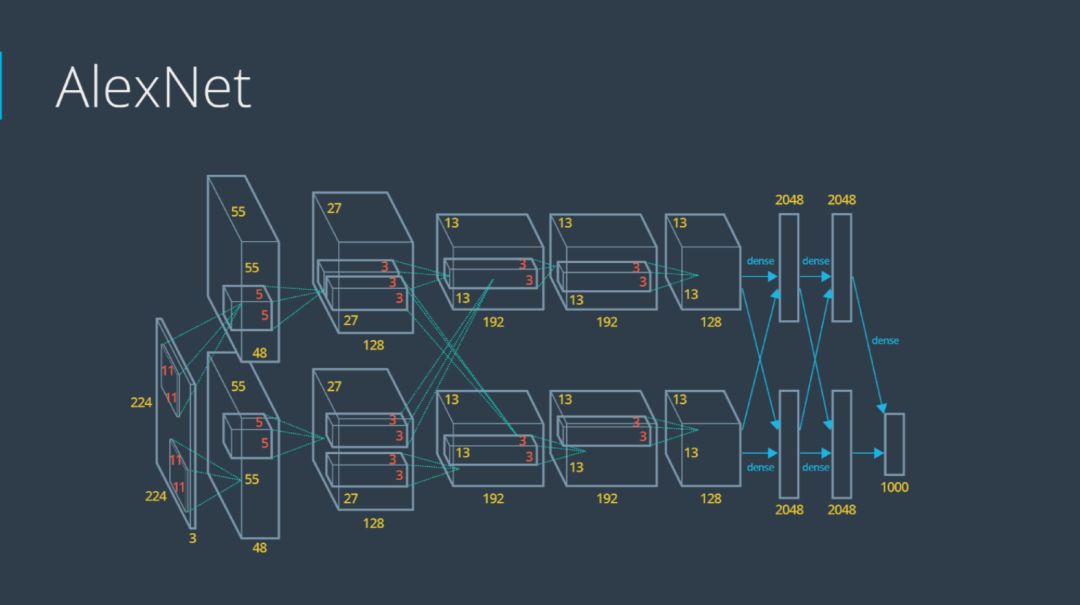 Understanding Applications of Deep Learning in Computer Vision