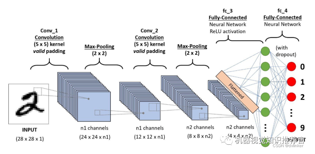 Deep Learning, Neural Networks, and Convolutional Neural Networks: Research and Applications
