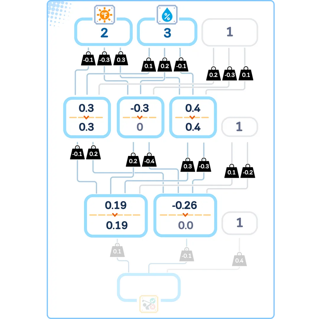 The Ultimate Illustrated Guide to Micro Neural Networks - Multi-Layer Perceptron