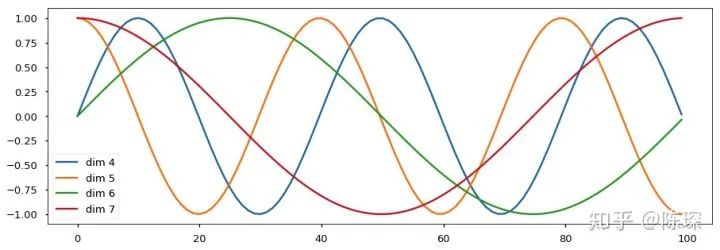 Understanding Transformer Principles and Implementation in 10 Minutes