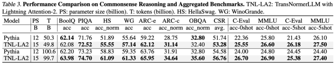 Lightning Attention-2: Unlimited Sequence Length, Constant Computational Cost, Higher Modeling Accuracy