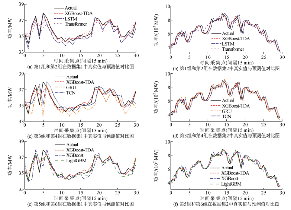 Short-Term Wind Power Prediction Model Based on Transform Domain Analysis and XGBoost Algorithm