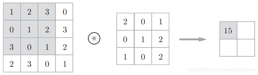 Overview of Various Convolution Operations in CNNs
