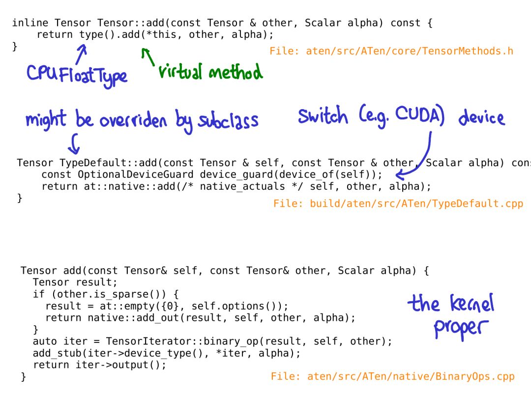 Comprehensive Insights into PyTorch Internals from Core Developer