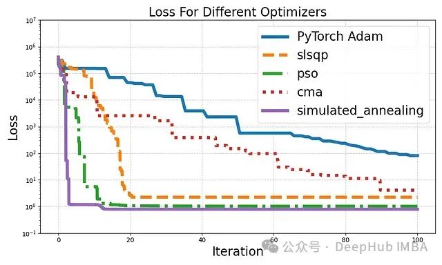 Try These 4 Advanced Optimization Techniques in Deep Learning If Your PyTorch Optimizer Isn't Performing Well