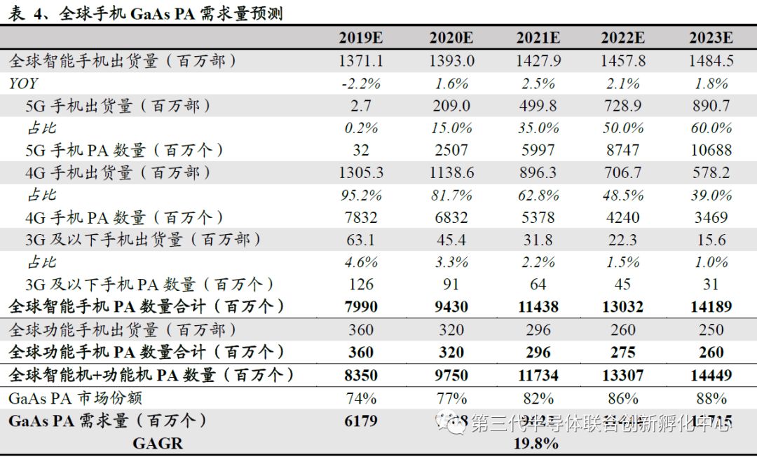 5G Era Compound Semiconductor Titans: GaAs/GaN