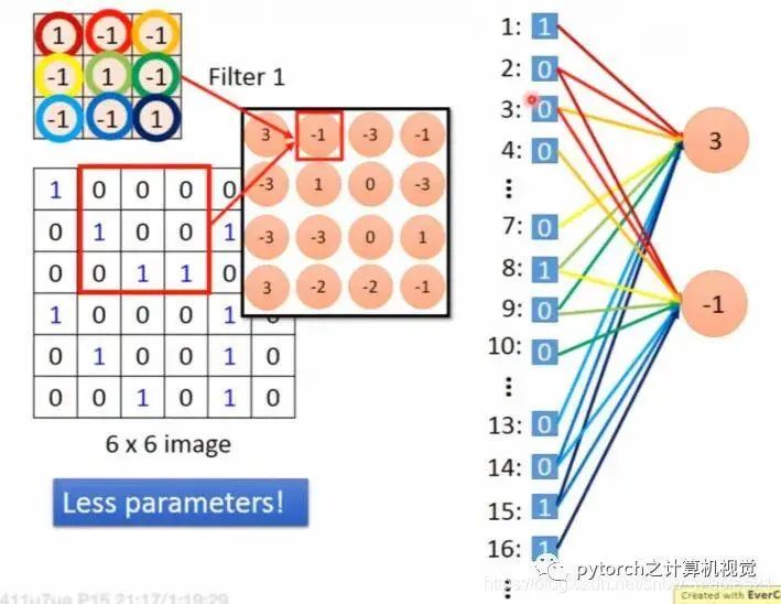 The Relationship Between CNN and RNN