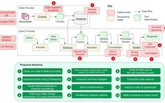 12 Pain Points of RAG and Solutions from NVIDIA Architect