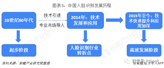Overview of China's Facial Recognition Industry Chain