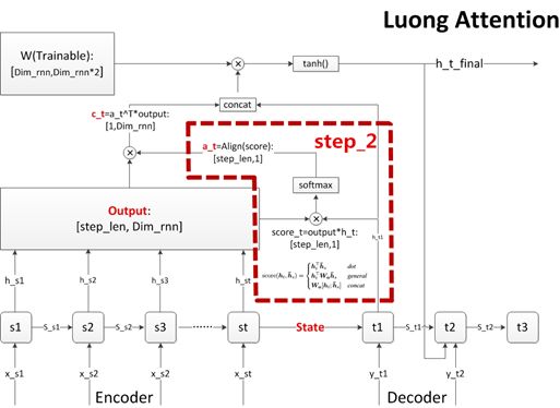 Hardcore Introduction to NLP - Seq2Seq and Attention Mechanism