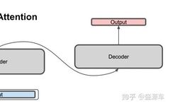 Comprehensive Guide to Seq2Seq Attention Model