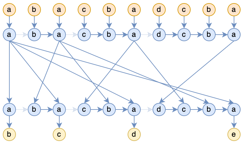 Exploring Attention as Square Complexity RNN
