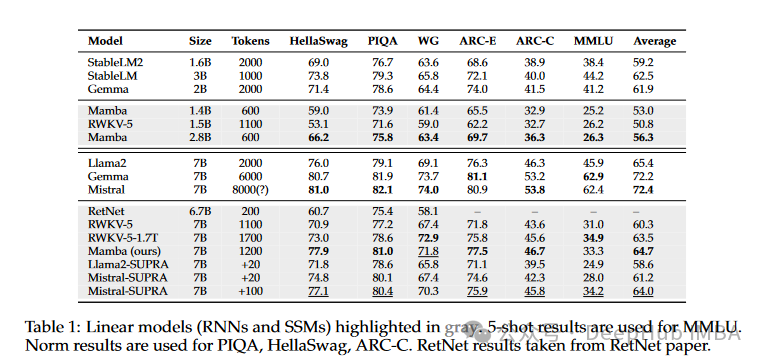 SUPRA: Transforming Transformers into Efficient RNNs Without Extra Training
