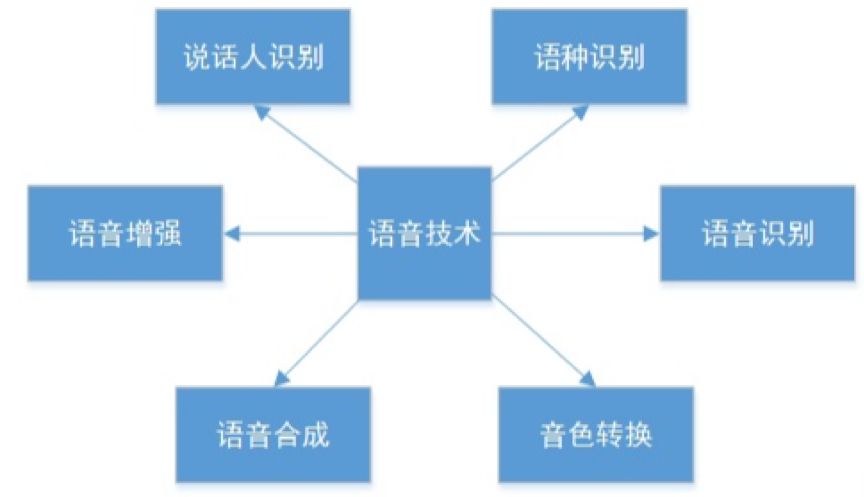 Voice Recognition Technology Overview