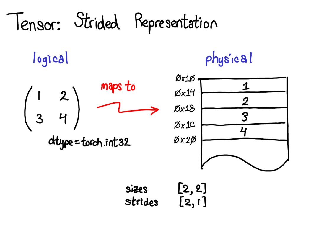 Comprehensive Insights into PyTorch Internals from Core Developer
