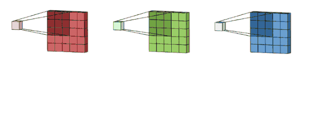 Overview of CNN Convolution Methods