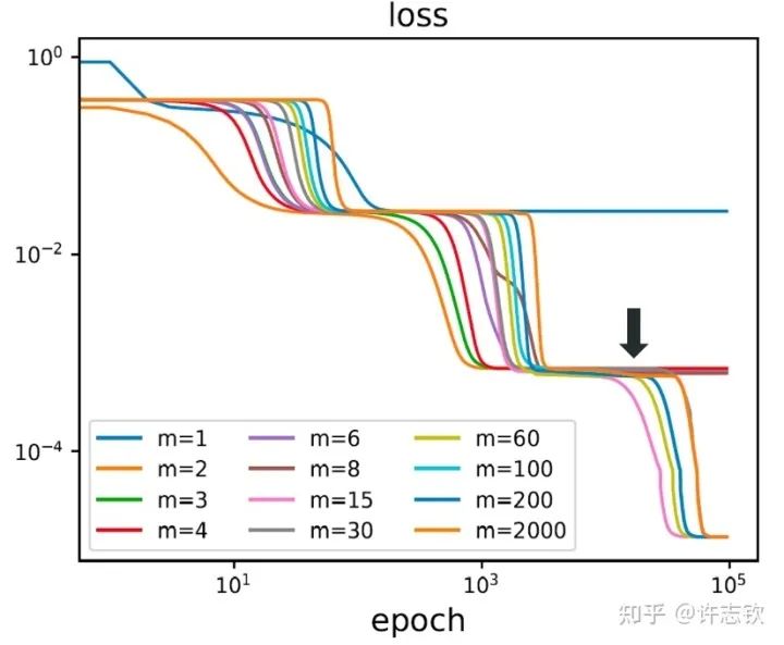 Simple Preferences of Neural Networks