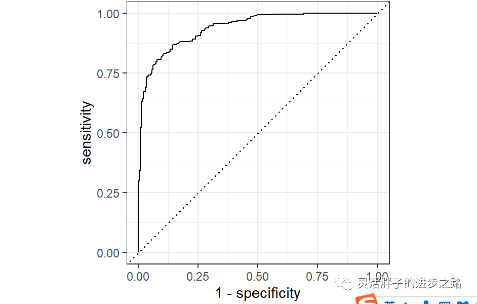 Building XGBoost Classification Model with Tidymodels