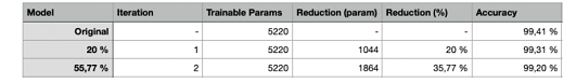 How to Reduce Training Parameters in CNNs While Keeping Accuracy Above 99%