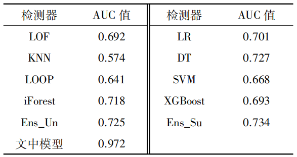 Detection of False Data Injection Attacks Using Unsupervised and Supervised Learning