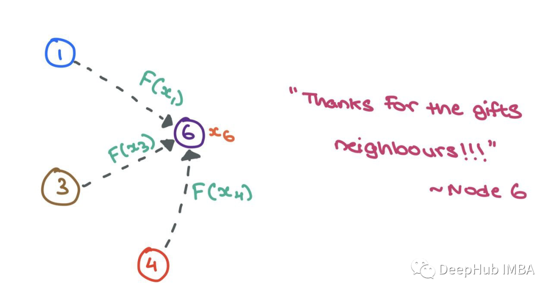 Summary of Mathematical Principles Behind Graph Neural Networks