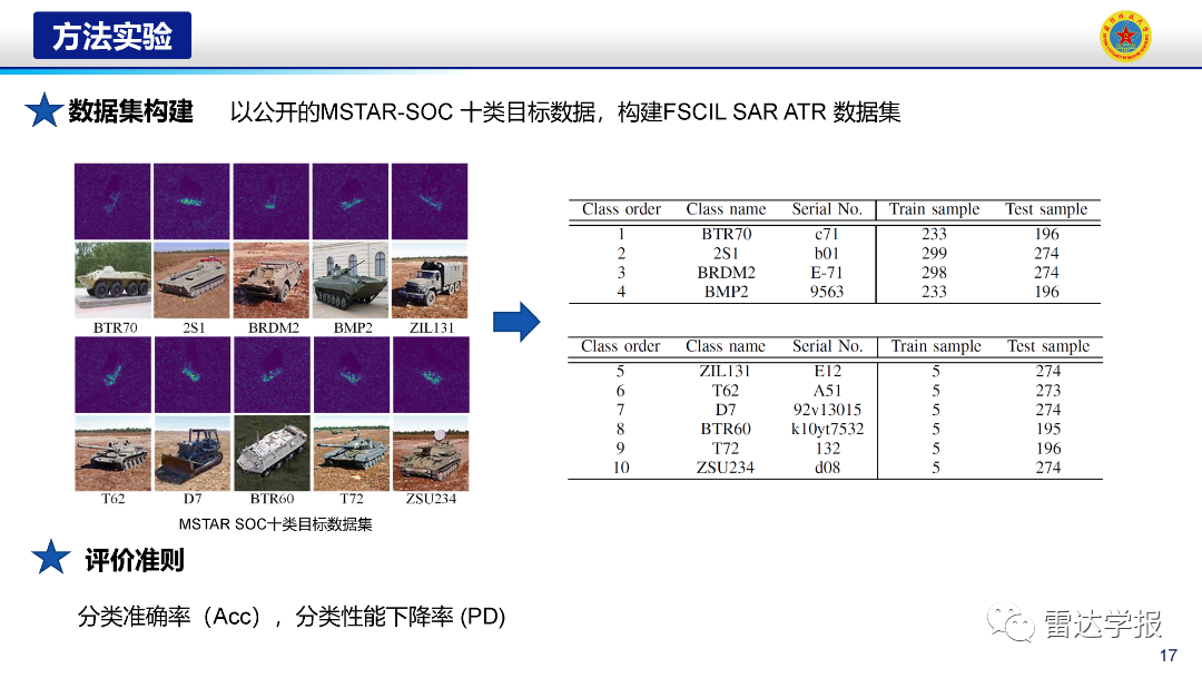 Research on Few-Shot Class-Incremental Recognition Technology for SAR Images