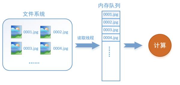 Illustrated Guide to TensorFlow Data Reading Mechanism