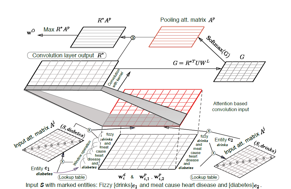 Overview of Entity Relation Extraction and Related Conference Papers