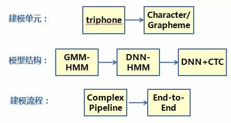 How to Further Improve Speech Recognition Accuracy Behind Seven Mainstream Acoustic Modeling Technologies?