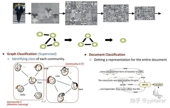 A Summary of Graph Neural Networks