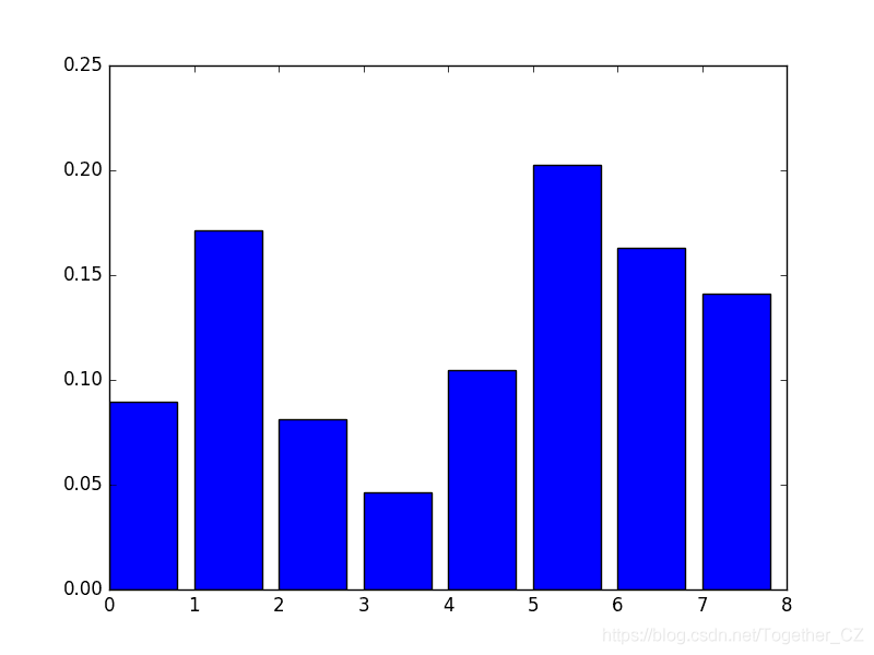Feature Importance Analysis and Selection with XGBoost in Python