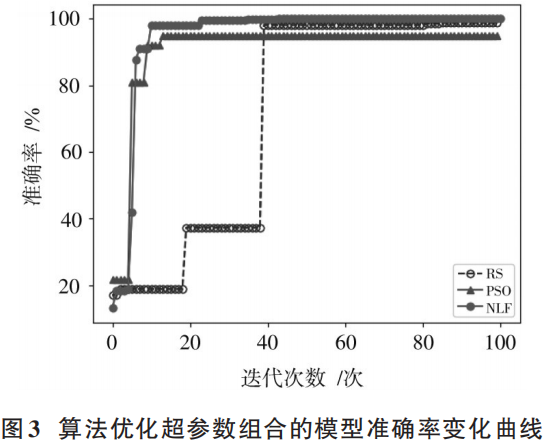 Rolling Bearing Fault Diagnosis Method Based on NLF-LSTM