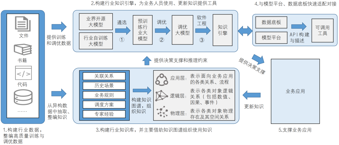 Exploring Construction Ideas, Frameworks, and Application Scenarios of Hydraulic Large Models