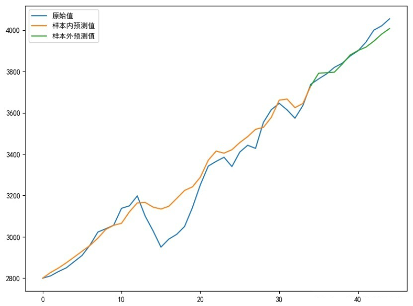 In-Depth Time Series Prediction Using LSTM Neural Networks