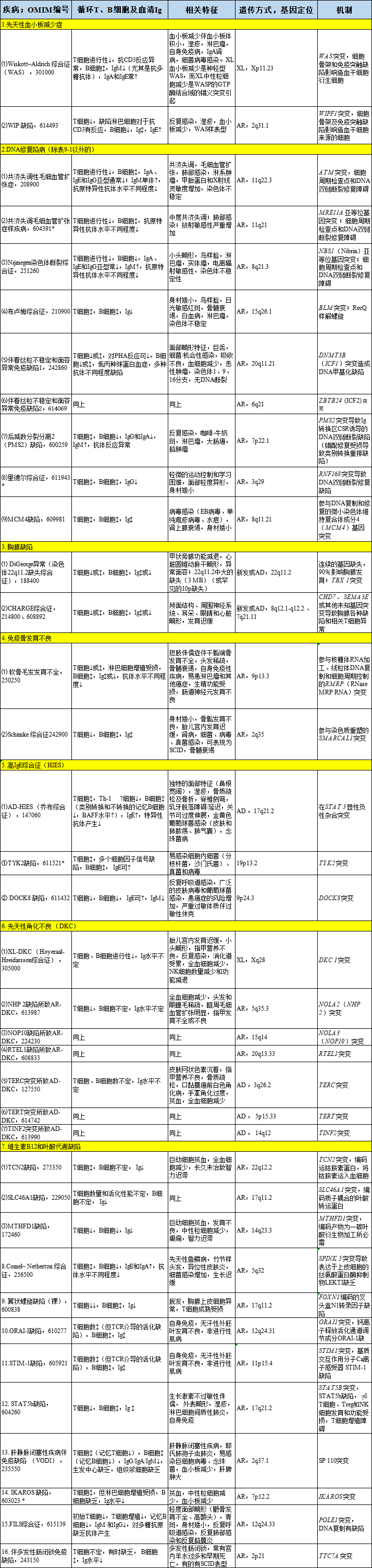 Molecular Abnormalities and Diagnosis of Hereditary Leukocyte Disorders (Part 1)