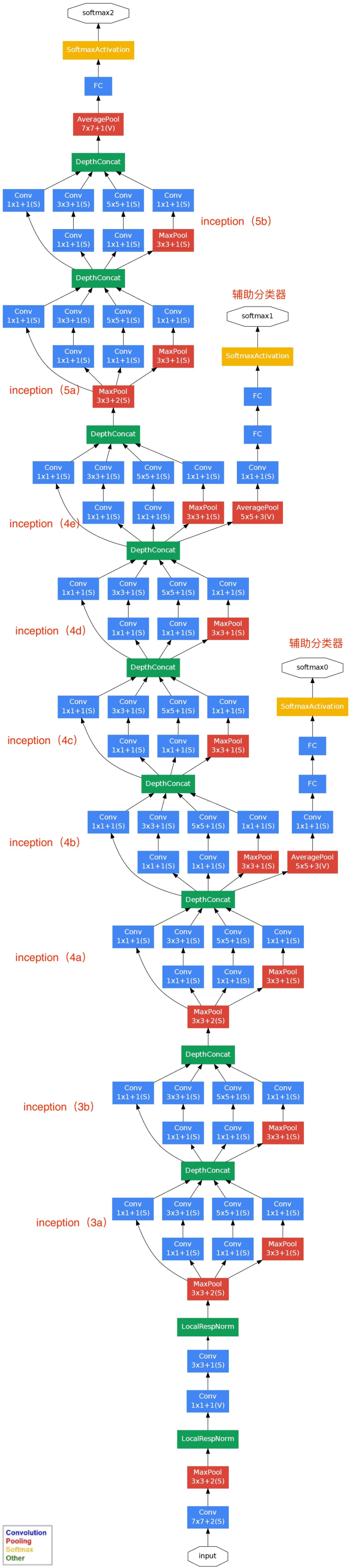 A Deep Dive into GoogLeNet: Evolution from Inception v1 to v4
