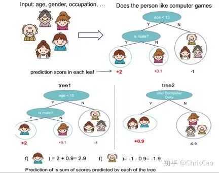 Summary of Decision Trees, Random Forests, Bagging, Boosting, Adaboost, GBDT, and XGBoost