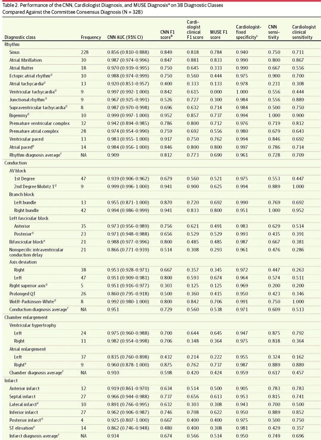 Can Deep Learning Neural Networks Accurately Interpret ECGs?