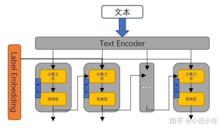 Simple Architecture of Label Embedding and Attention Mechanism in Hierarchical Text Classification