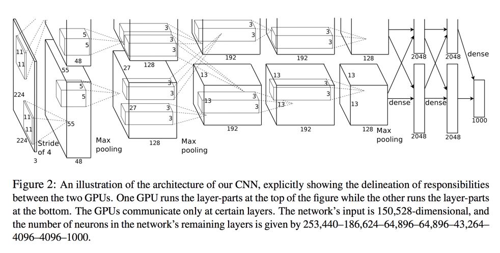 Illustrated Architecture of Deep Neural Networks