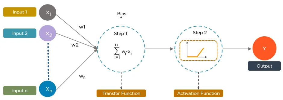Ten Simple Explanations of Deep Learning Algorithms