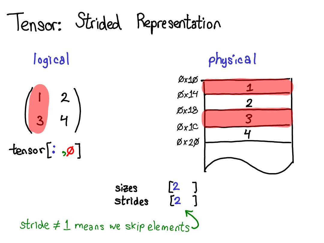 Comprehensive Insights into PyTorch Internals from Core Developer