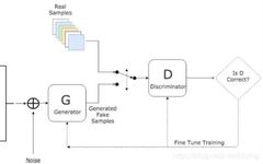 Evolution and Improvements of GAN, DCGAN, WGAN, and SRGAN