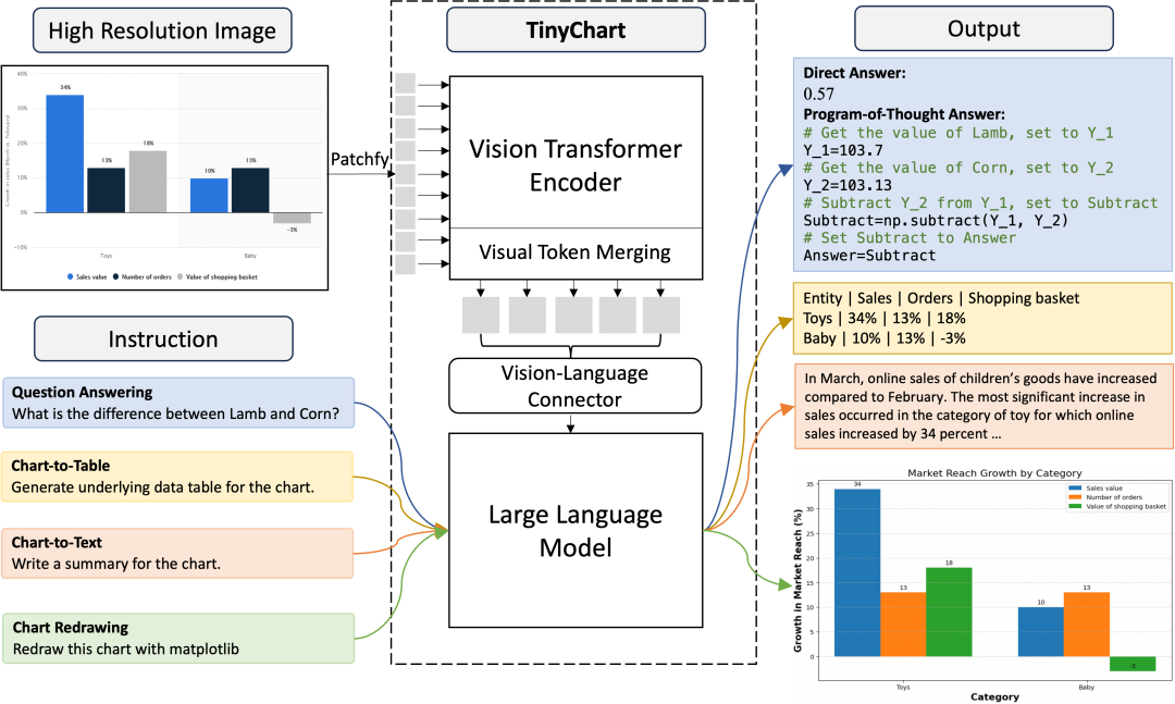 Understanding the New SOTA of Multimodal Chart: TinyChart-3B